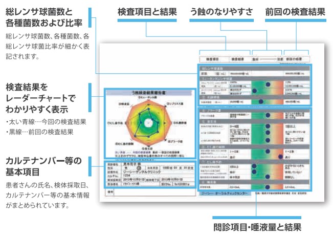 虫歯リスク検査